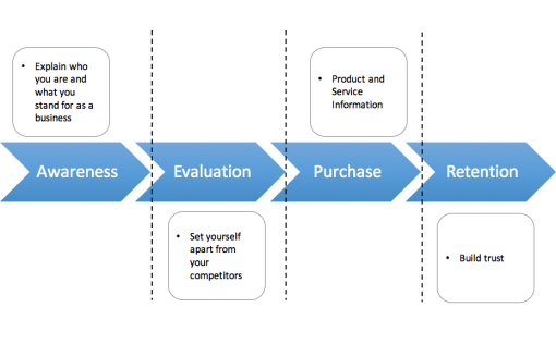 personalisation - relevant to customer journey stages