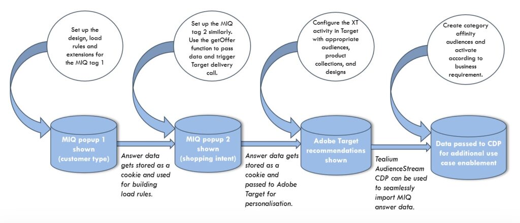 use case configuration flow