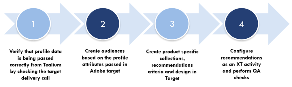 Recommendations activity setup in Adobe Target