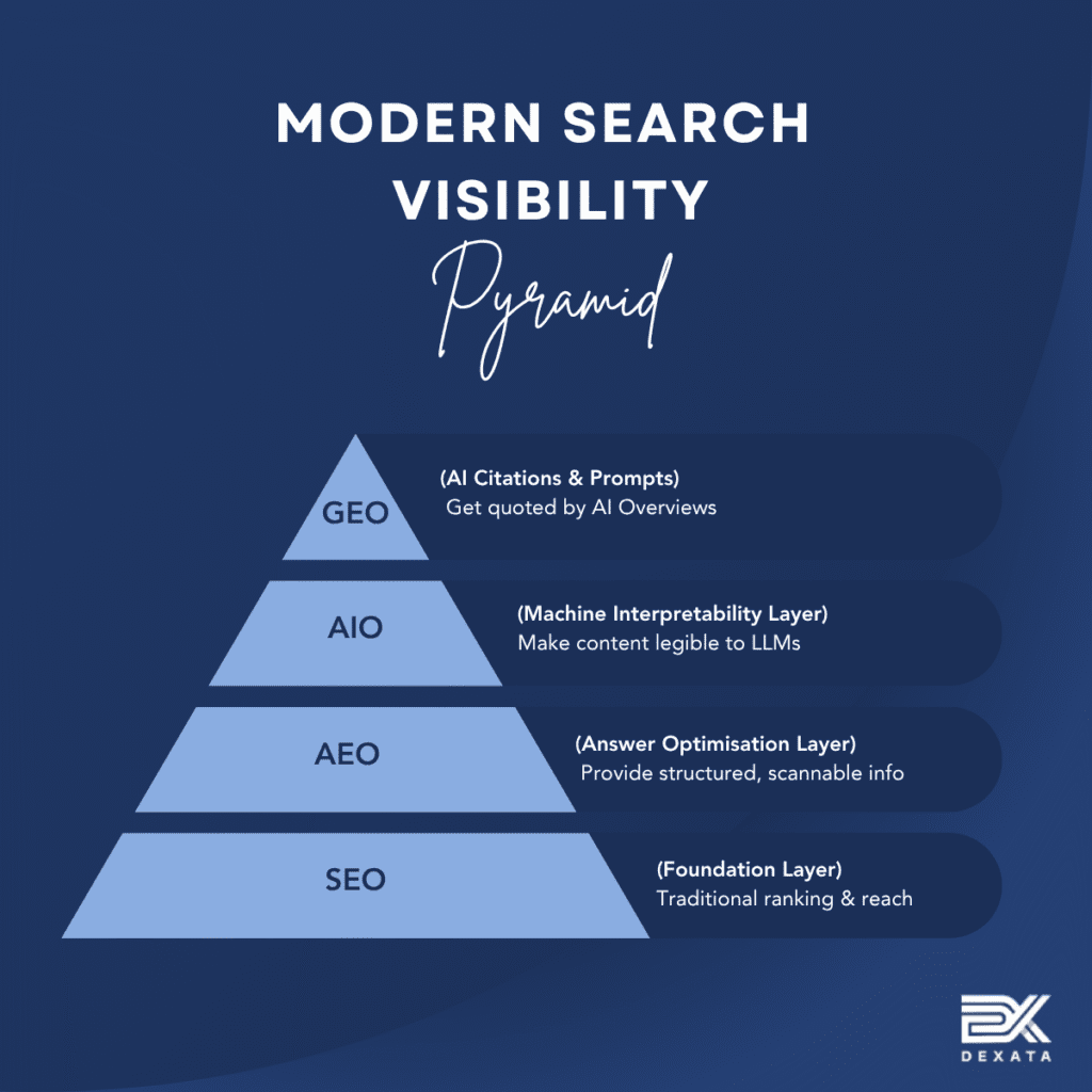 Modern Search Visibility Pyramid - SEO, AIO, AEO, GEO