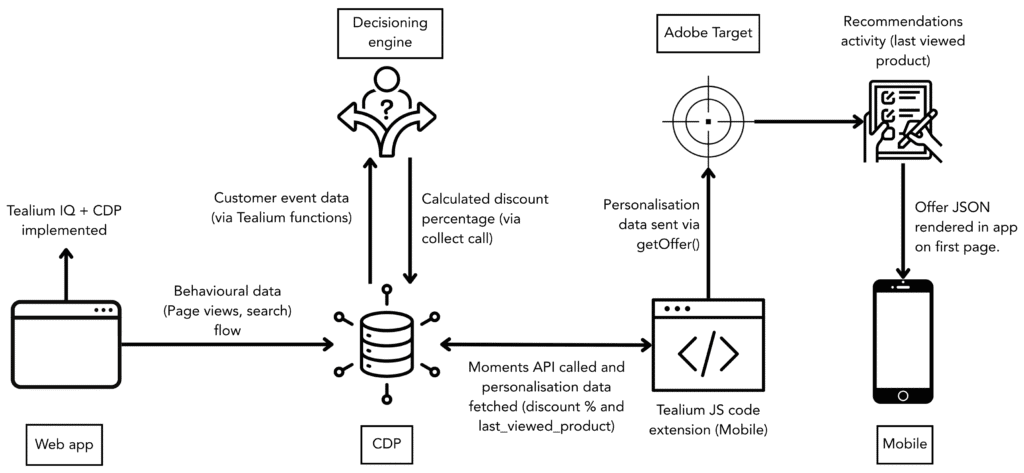 data flow diagram