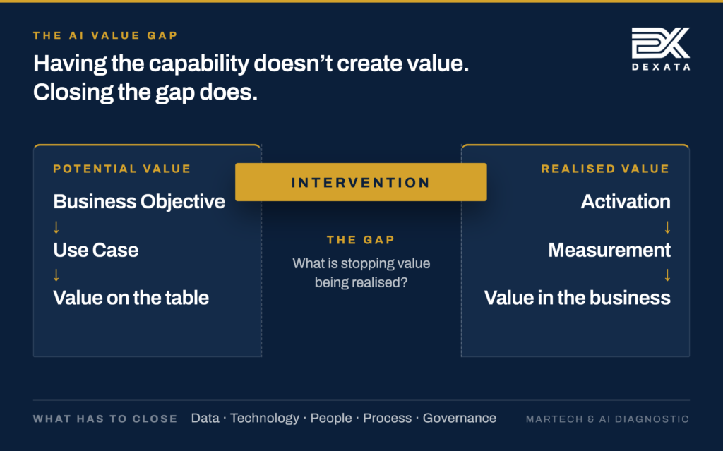 MarTech AI value gap