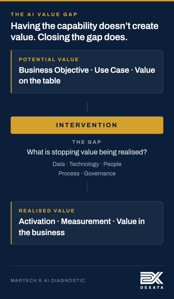 MarTech AI value gap