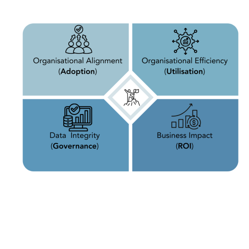Organisational Alignment (Adoption)