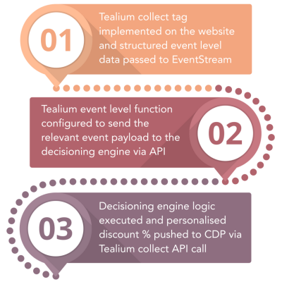 behavioural data – POC behavioural data - POC
